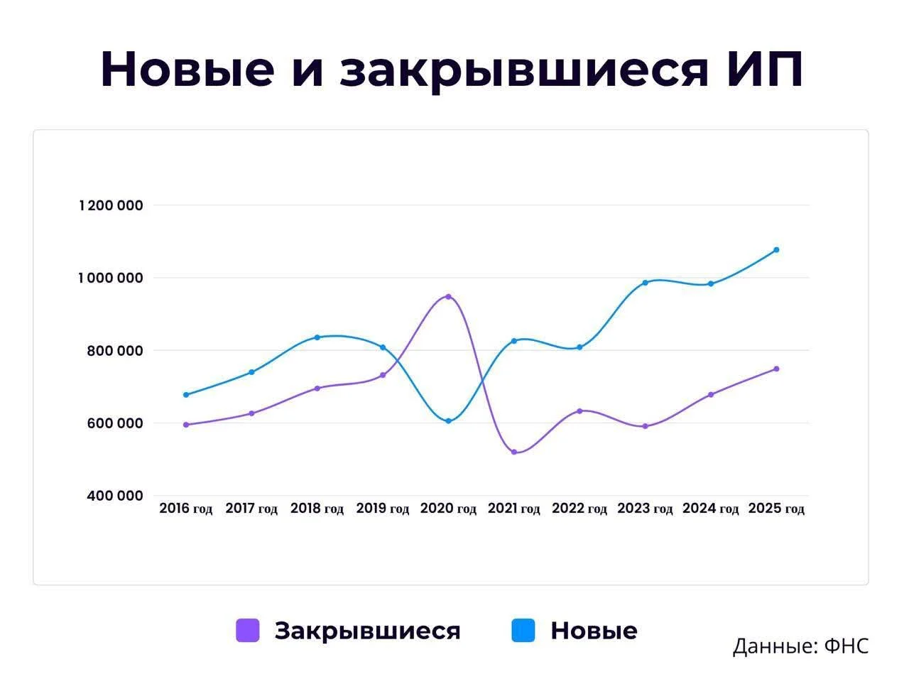 Количество юридических лиц открывается всё меньше: в 2016 году было открыто 475 тысяч компаний, а в