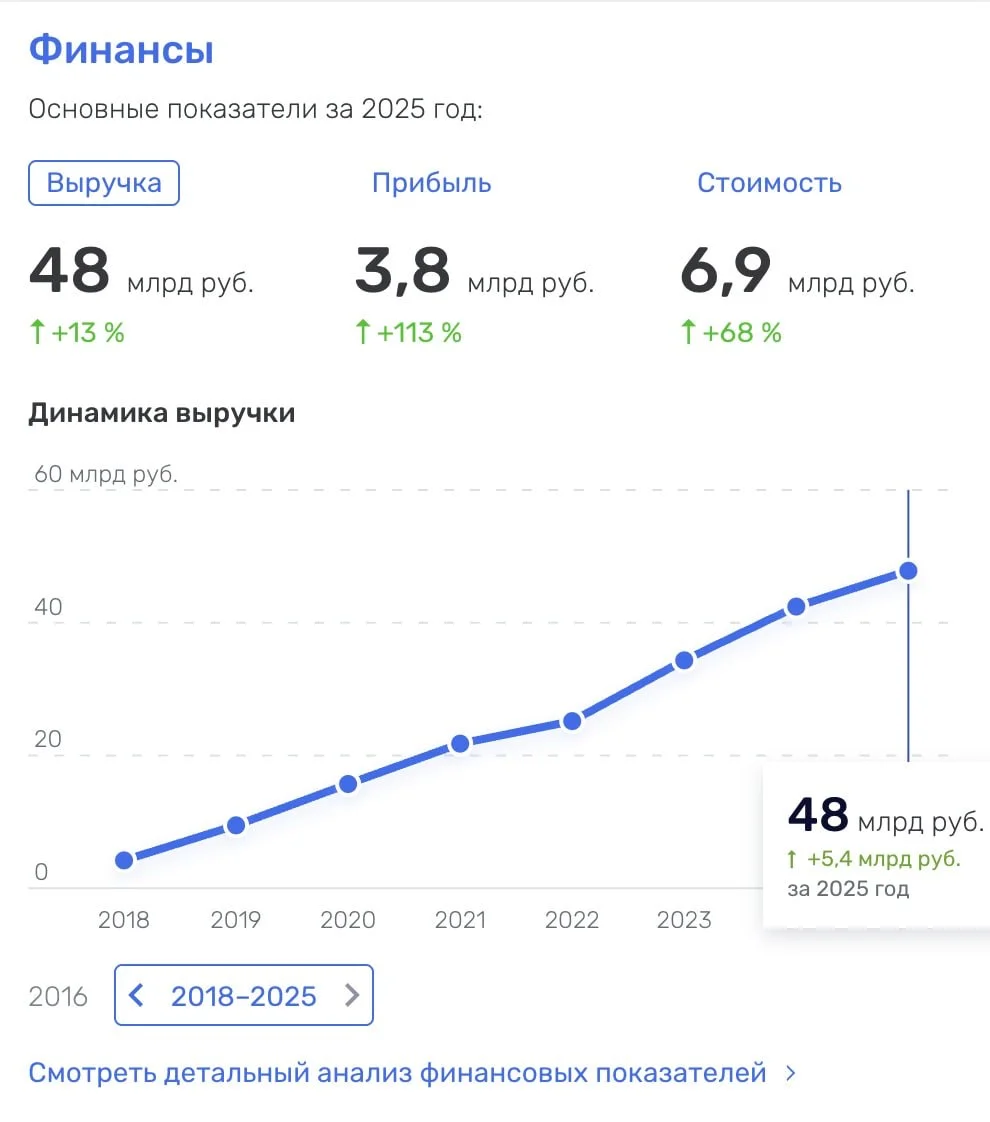 СДЭК стабильно растет каждый год как по прибыли, так и по выручке