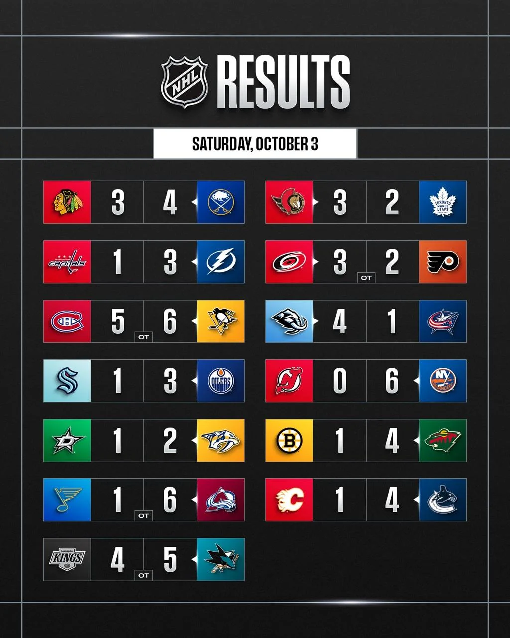 🗓 Результаты матчей игрового дня в регулярном чемпионате НХЛ 🏒