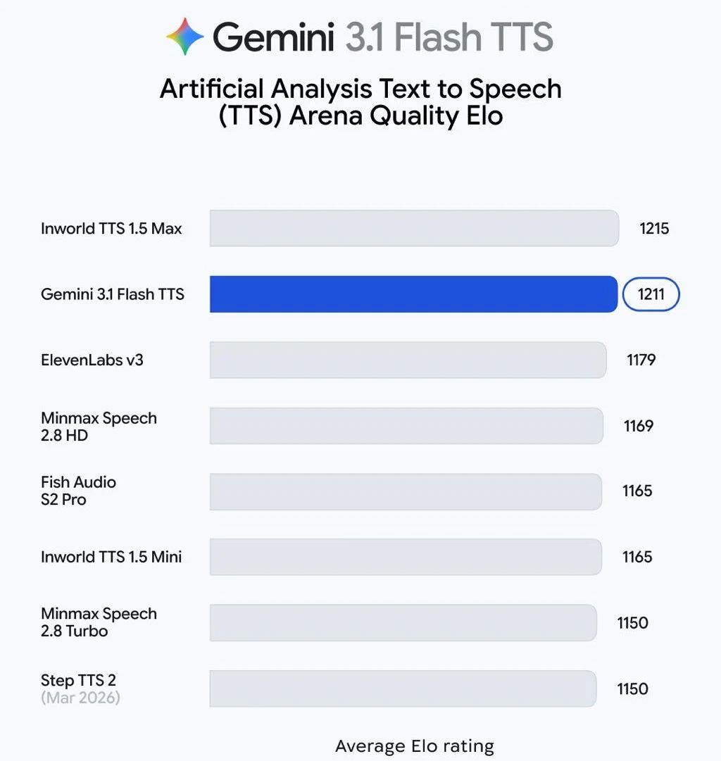 Gemini 3.1 Flash TTS: новая модель генерации речи от Google