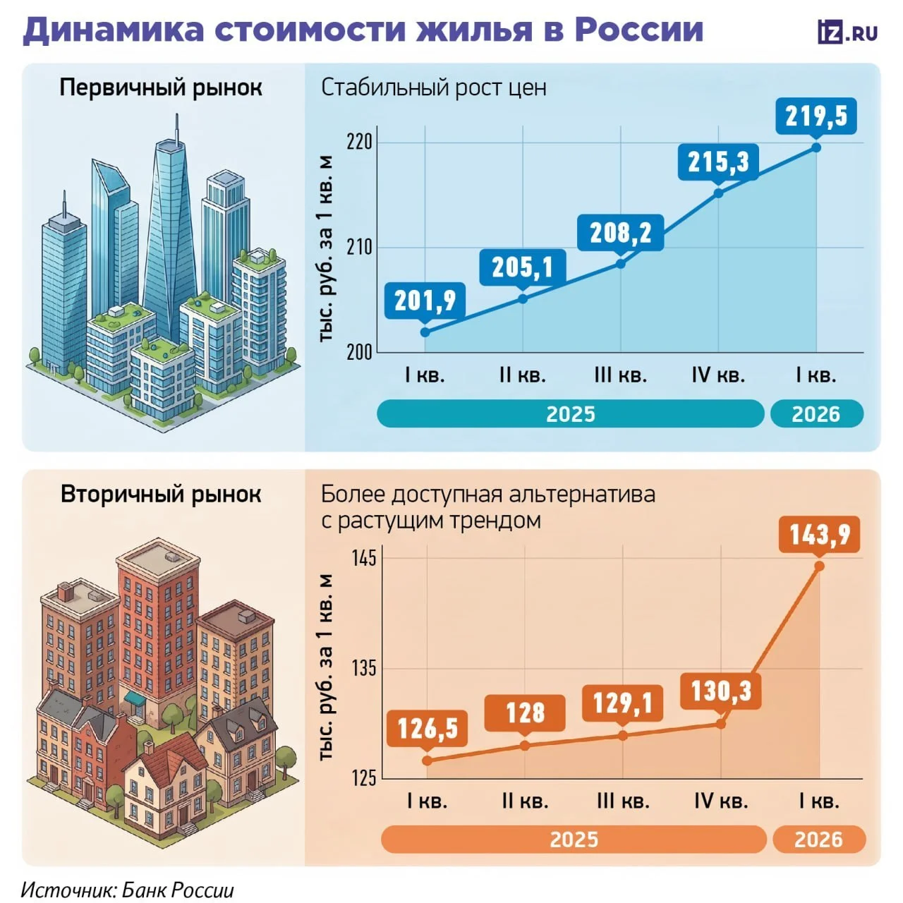 Вторичка обгоняет новостройки: темпы роста цен взлетели в пять раз