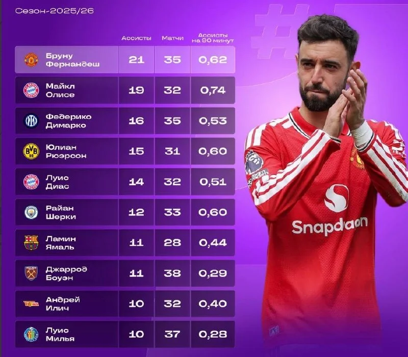 Лучшие ассистенты сезона в топ-5 лигах 👏