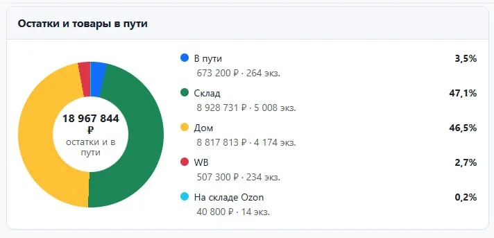 Переезд двигается медленно, несмотря на то, что сроки поджимают