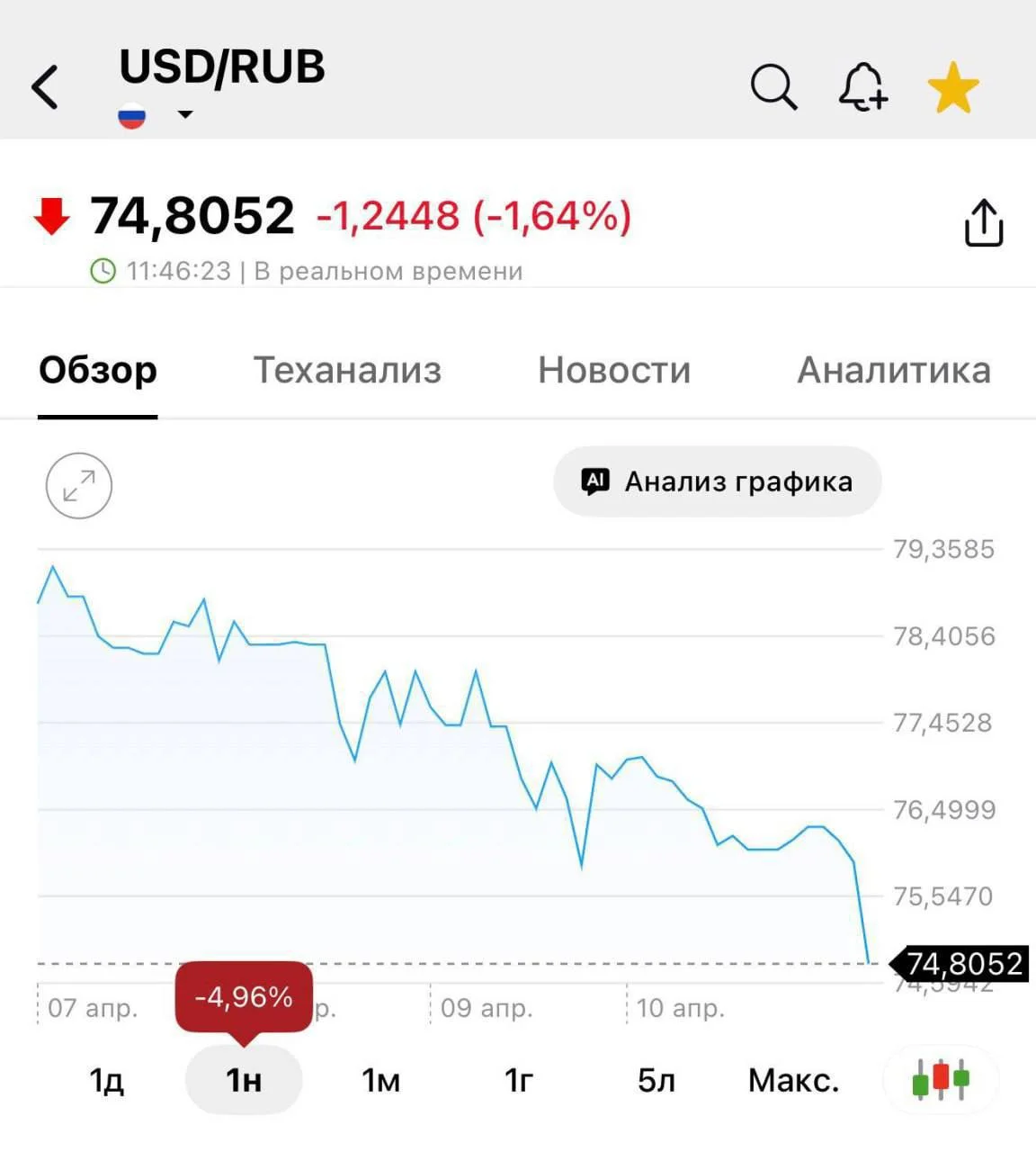 В прошлом году очень выгодно купил доллары по 90 рублей:)