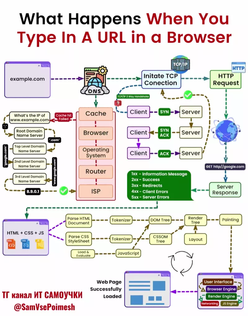 Что происходит, когда вы вводите URL в браузер?