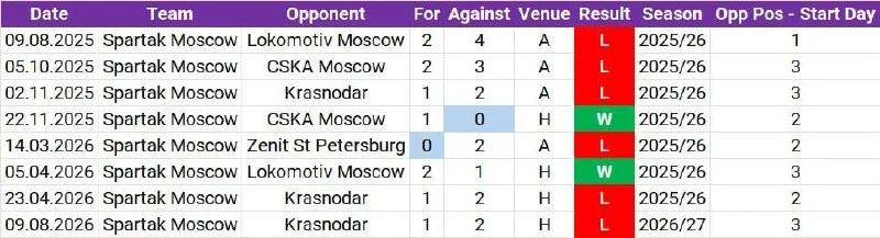 Спартак проиграл 6 из 8 матчей против команд из топ-3 турнирной таблицы с начала прошлого сезона