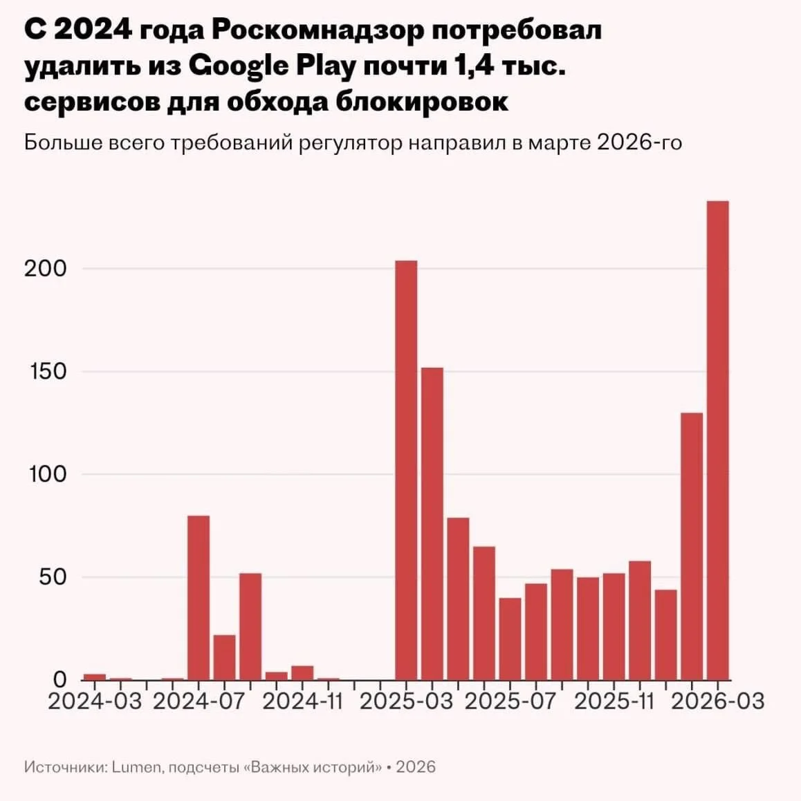 В марте РКН уже потребовал от Google удалить 233 приложения для обхода блокировок, подсчитали
