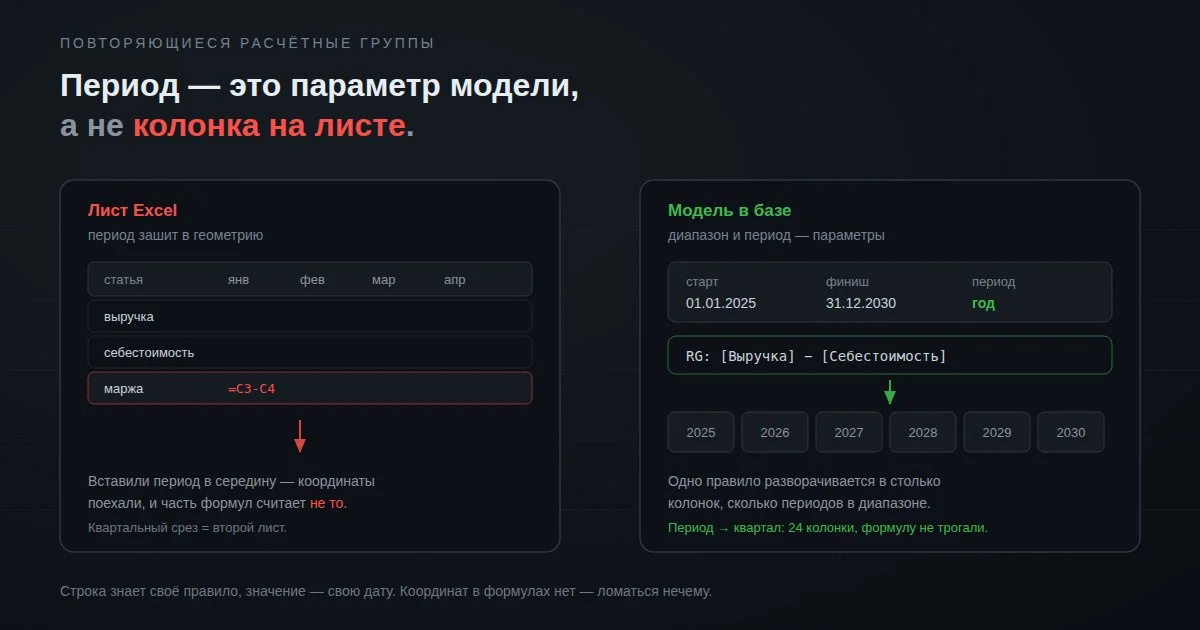 Два действия вместо сотен и тысяч: лечим боль смены периода в финансовой модели