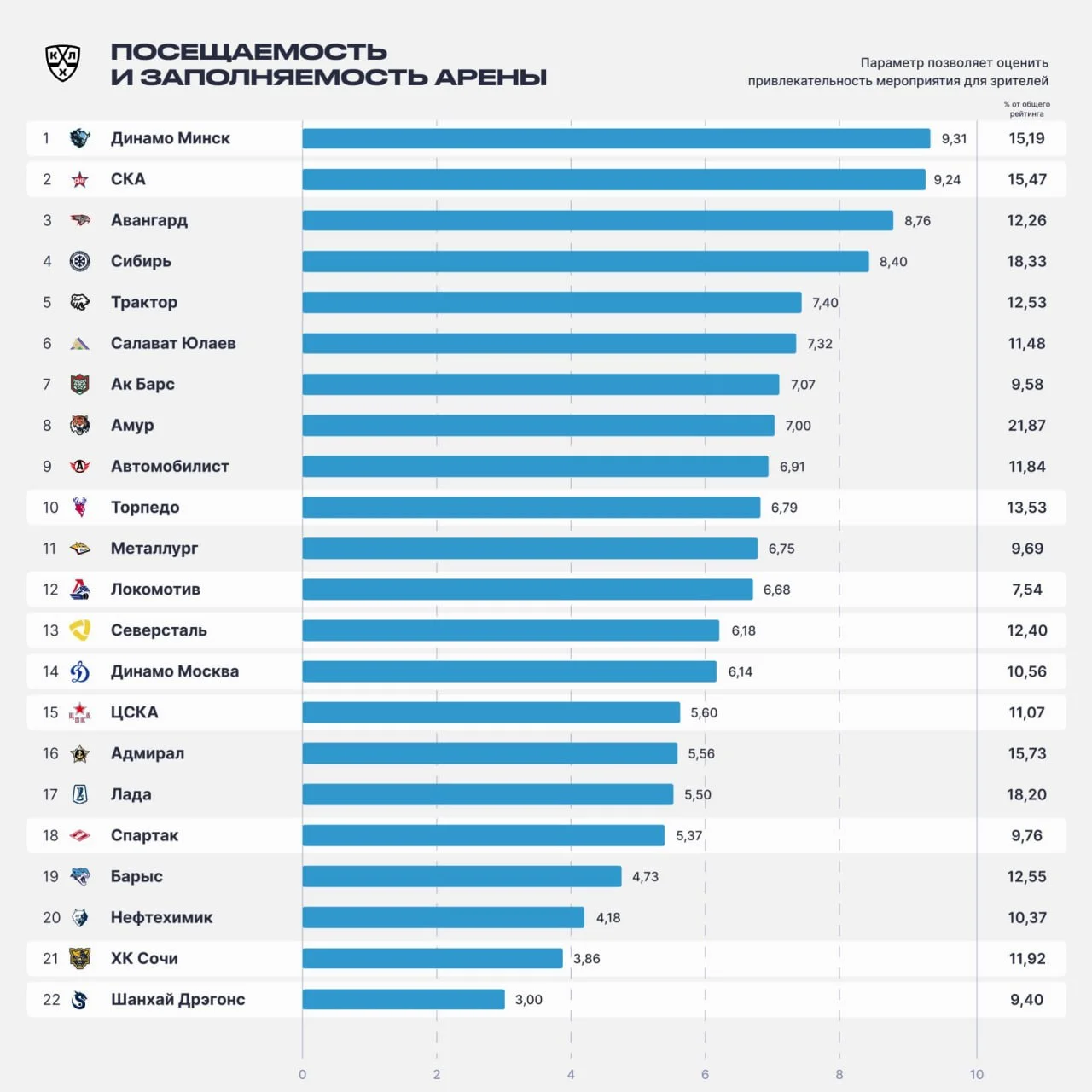 🏒 КХЛ представила ежегодный рейтинг клубов, который рассчитывается на основе девяти параметров
