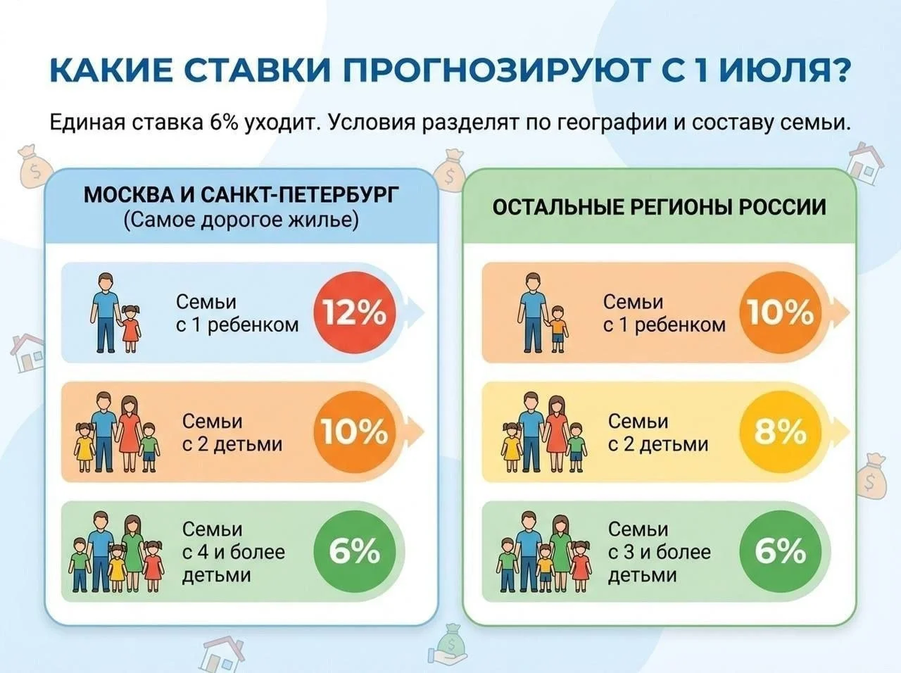 Условия по семейной ипотеке станут жестче: с 1 июля ждем рост ставок