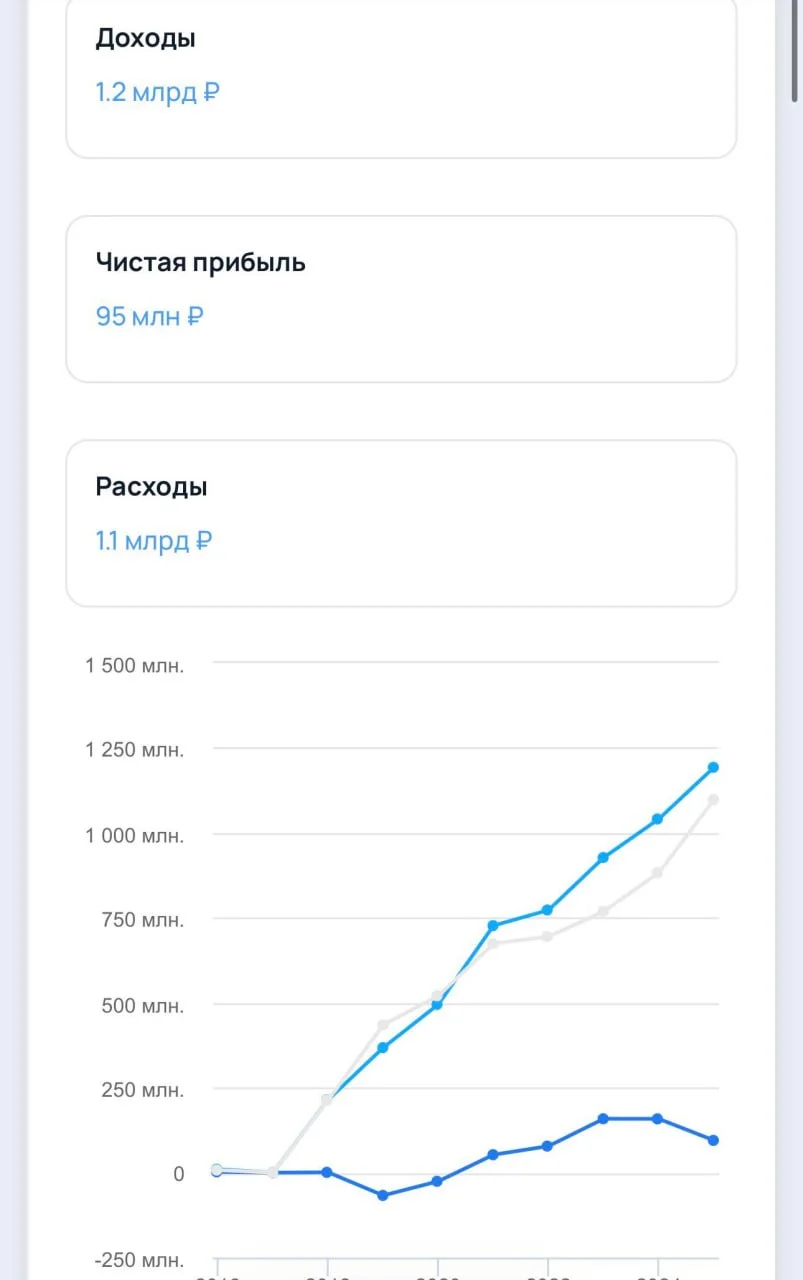 Roistat, система сквозной аналитики, заработала 95 млн рублей чистой прибыли