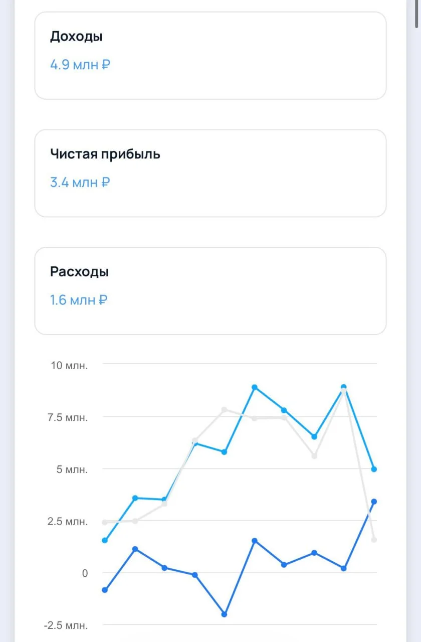 3,4 млн чистой прибыли при выручке 5 млн рублей