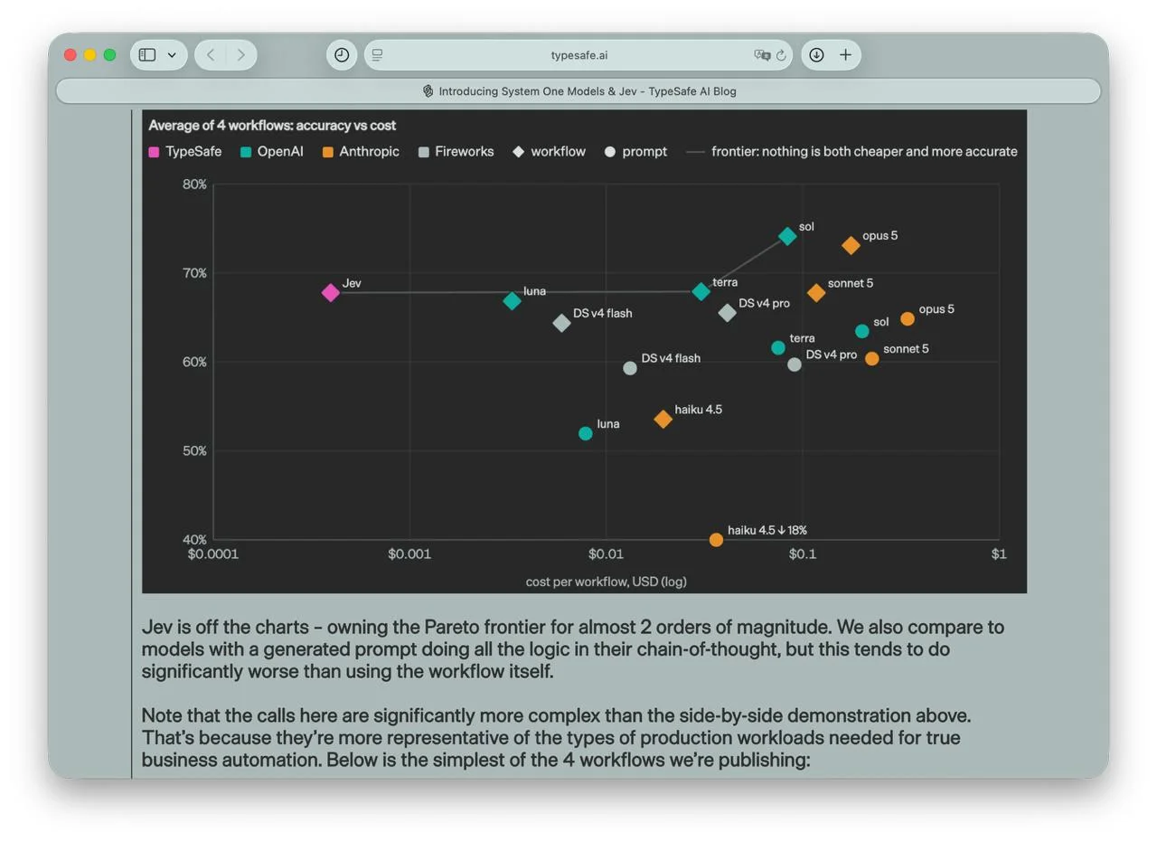Бывший сотрудник OpenAI представил новое поколение ИИ: его модель Jev в некоторых задачах работает