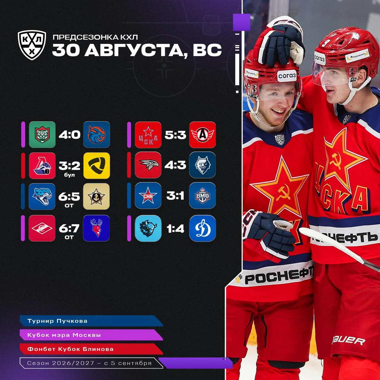 🚂 Локомотив, ⭐️ СКА и 🔵 московское Динамо победили на предсезонных турнирах 🏆