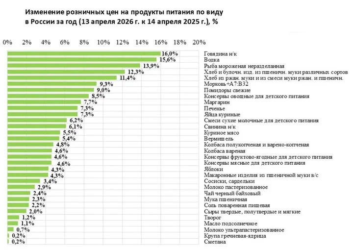 В России резко подорожали водка и говядина, — АБ-Центр