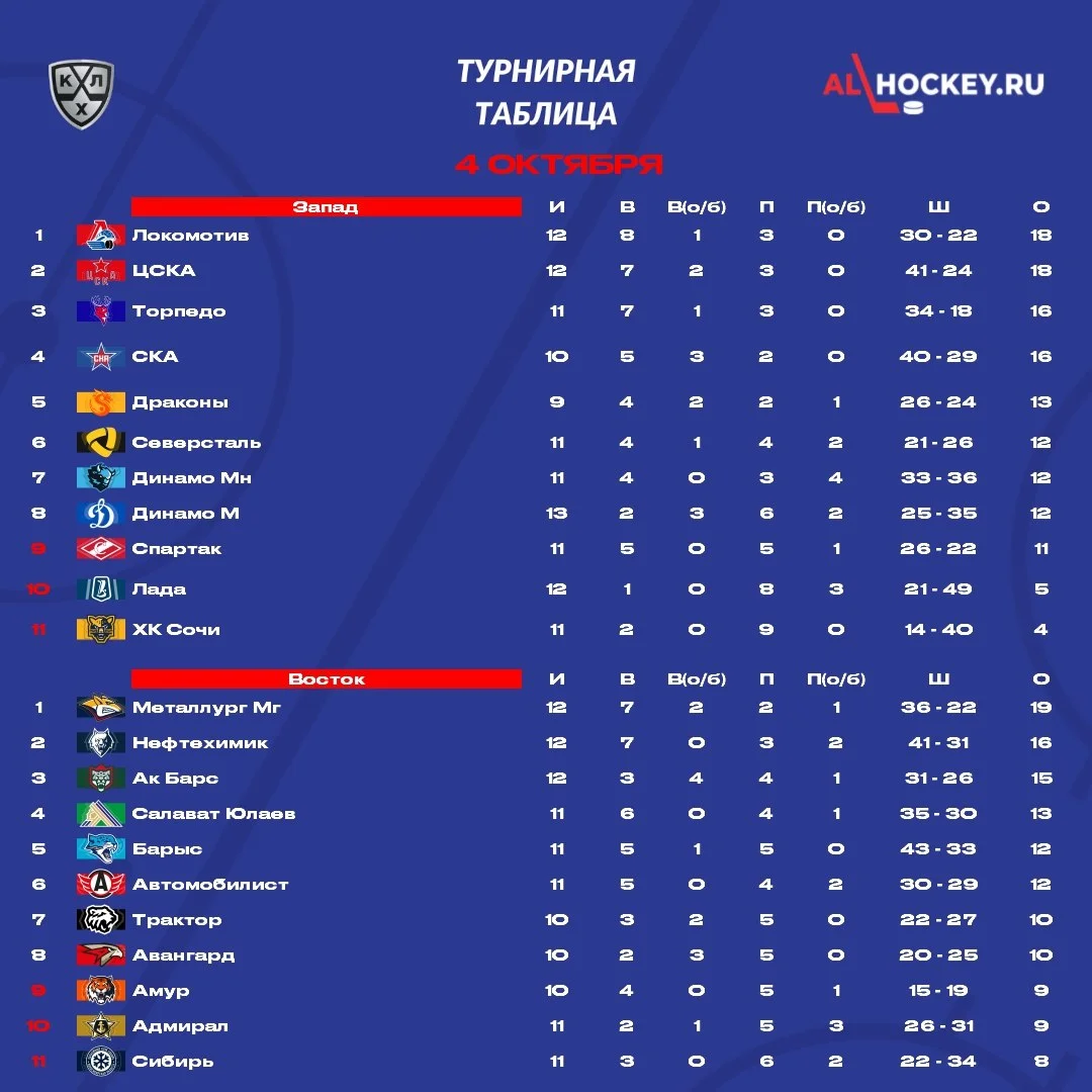 📋 До начала матчей этого игрового дня в 🏒 КХЛ посмотрим на турнирную таблицу
