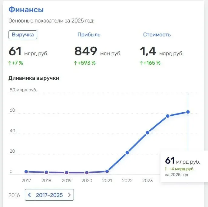 Вы когда-нибудь думали о том, сколько зарабатывает Яндекс.Доставка