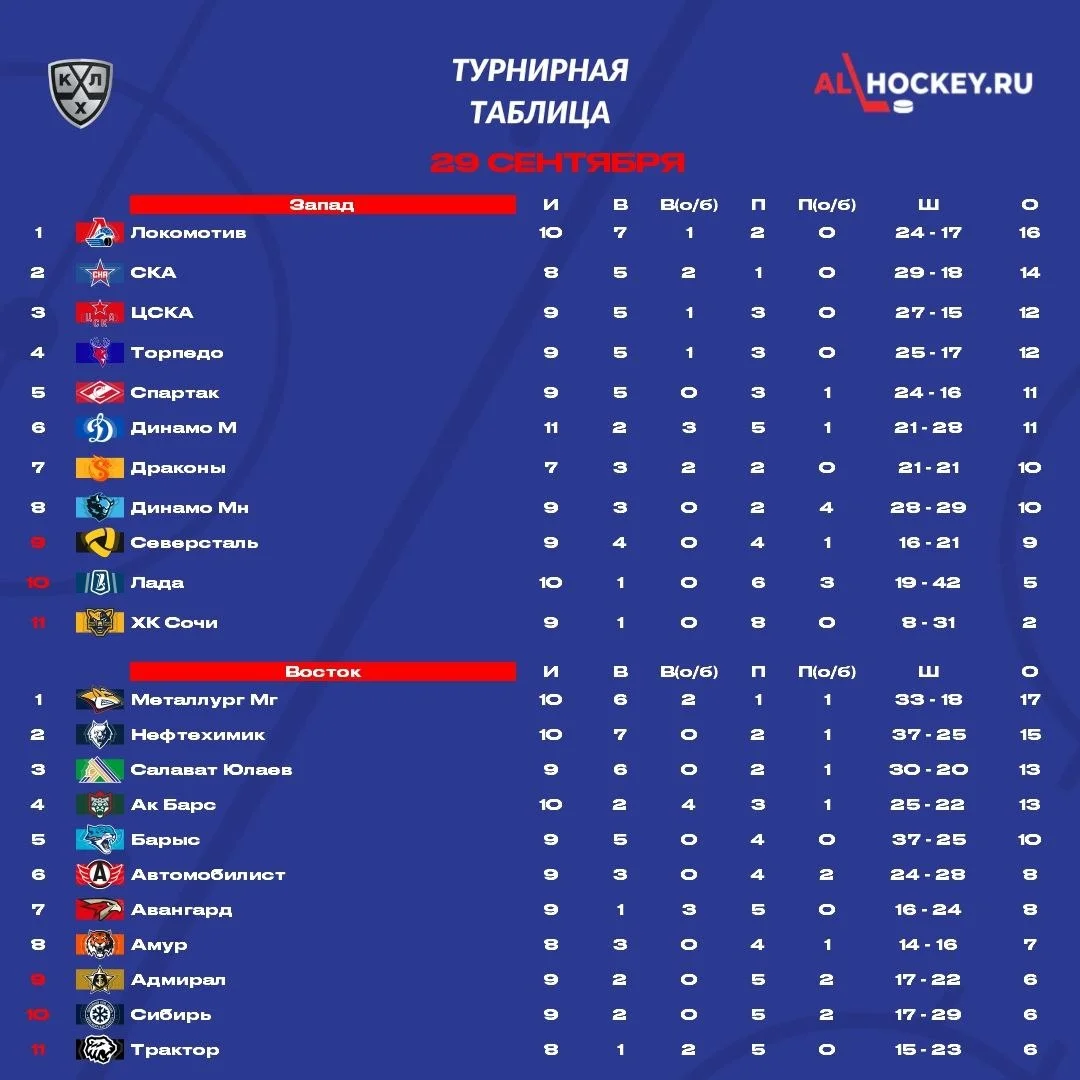 📋 До начала матчей этого игрового дня в 🏒 КХЛ посмотрим на турнирную таблицу