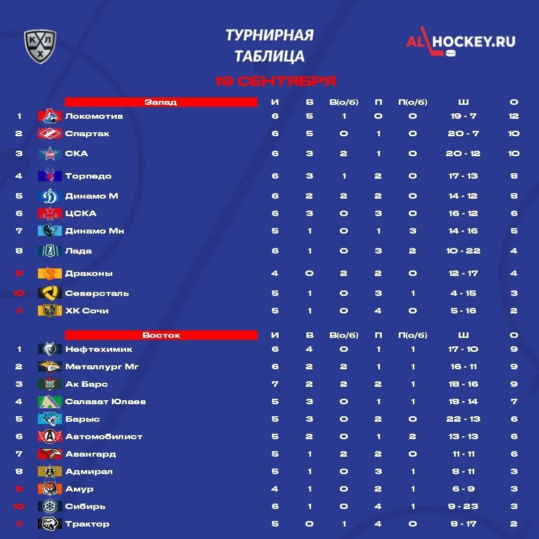📋 До начала матчей этого игрового дня в 🏒 КХЛ посмотрим на турнирную таблицу