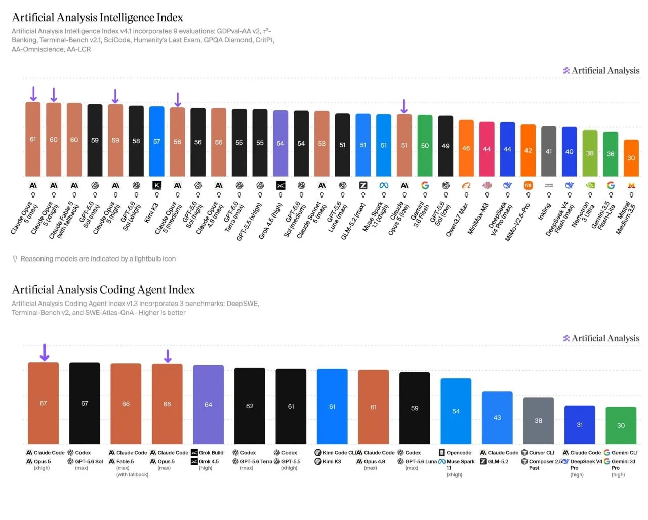 Opus 5 новый лидер на AI Index