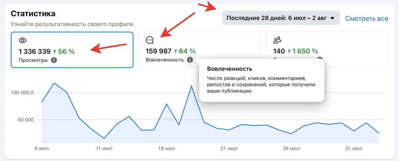 Статистика на запрещённом в РФ Facebook за месяц