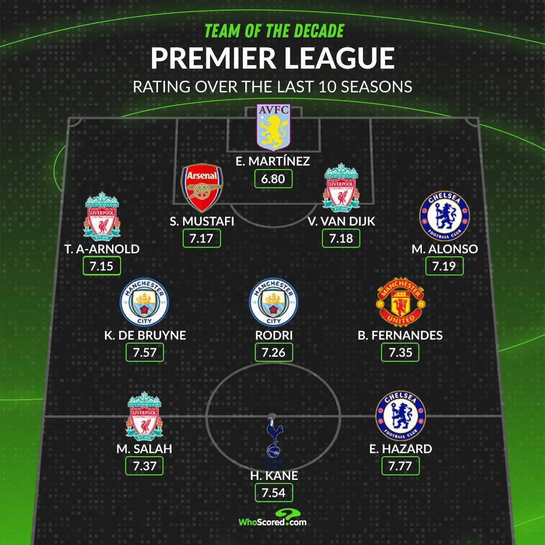 Портал WhoScored опубликовал команду лучших игроков АПЛ за последние 10 сезонов 🟣