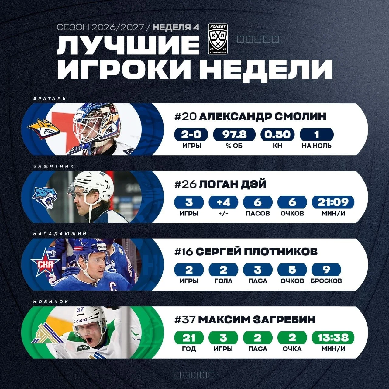 🏒 КХЛ назвала лучших игроков четвертой недели сезона 2026/2027 🔝