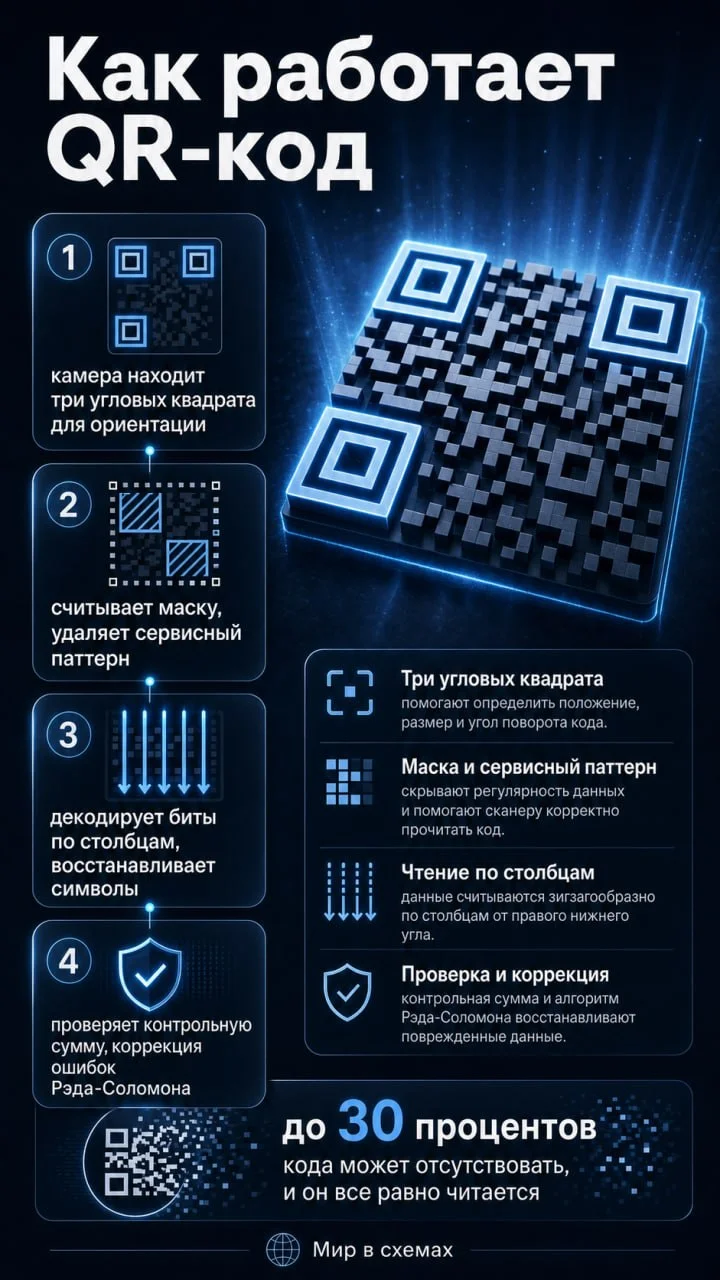 ❓Ты наводишь камеру на QR — и через секунду уже на сайте. Что произошло за эту секунду?