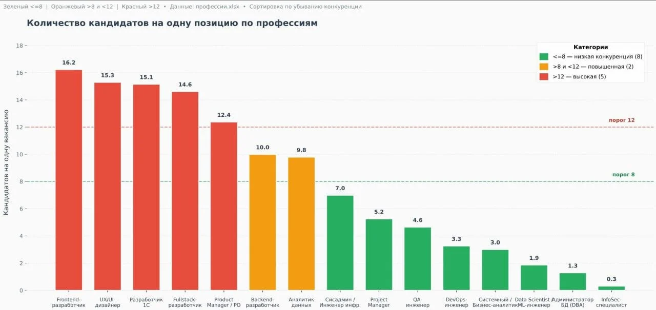 статистика в ХХ по топ-15 позиций в ИТ в Москве