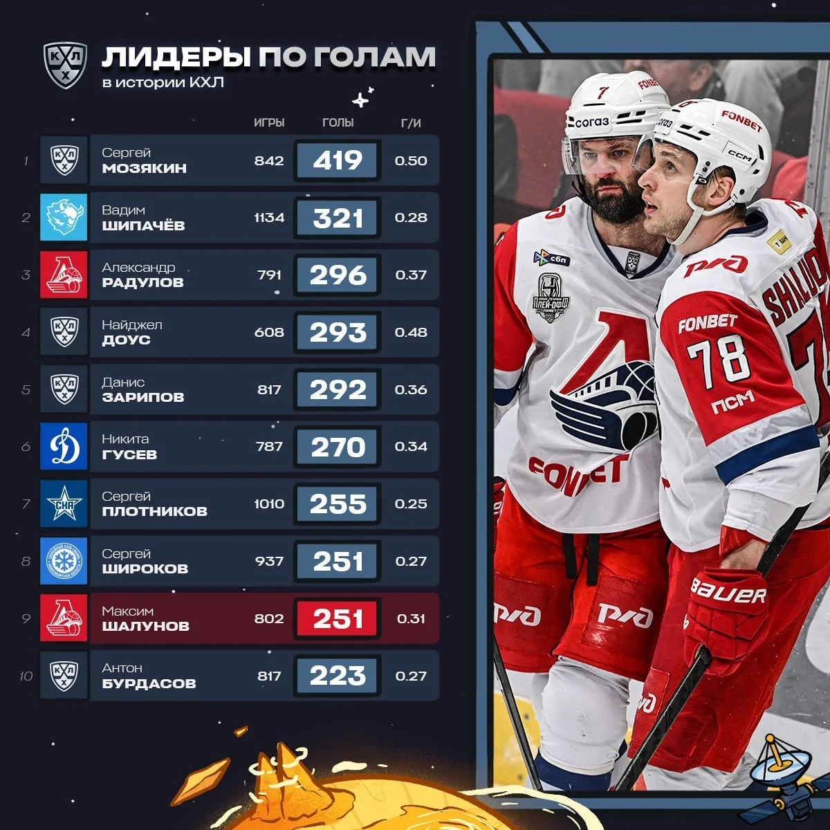 Форвард 🚂 "Локомотива" Максим Шалунов стал 9️⃣-м игроком в истории 🏒 КХЛ, забросившим 2️⃣5️⃣0️⃣+