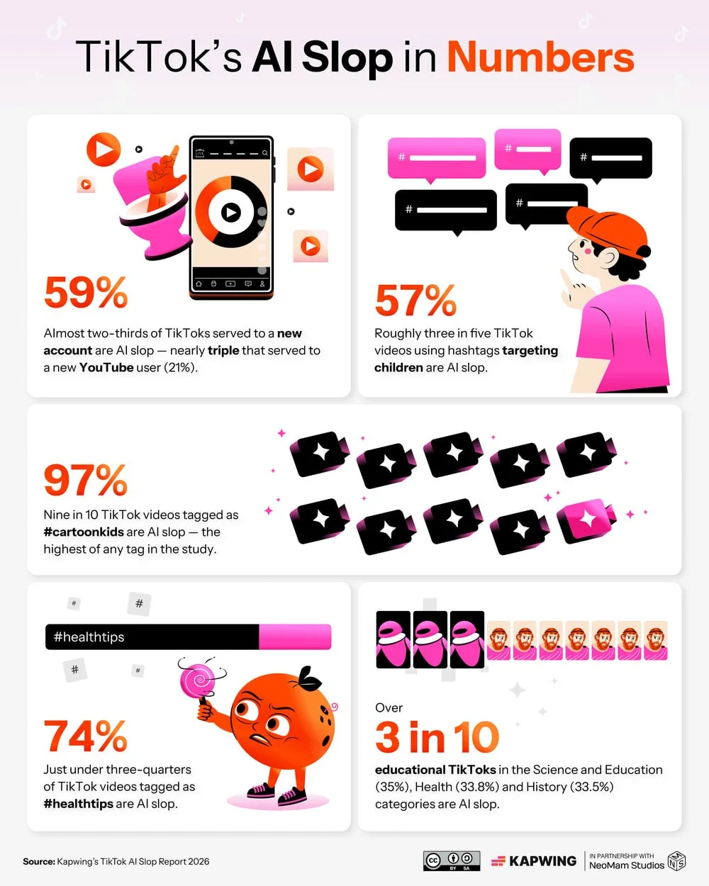 Kapwing опубликовала результаты исследования: 59% видео для новых пользователей TikTok