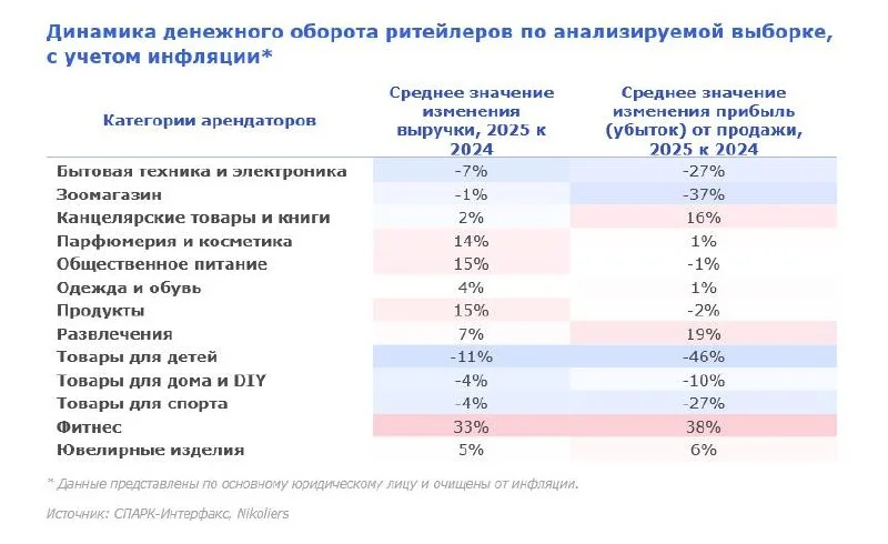 Выручка офлайн-магазинов с детскими товарами снизилась на 11%