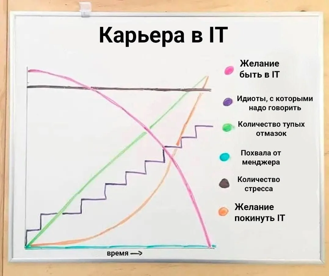 А на какой стадии вы