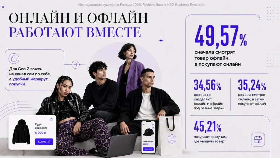 Почти 50% зумеров в России сначала смотрят товар офлайн, а затем покупают онлайн