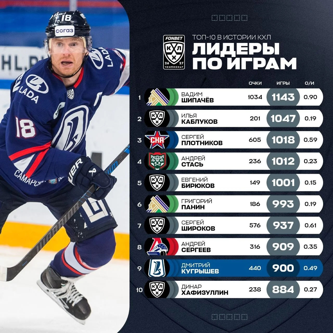 Капитан 🚙 Лады Дмитрий Кугрышев добрался до отметки в 900 игр в 🏒 КХЛ и составил компанию