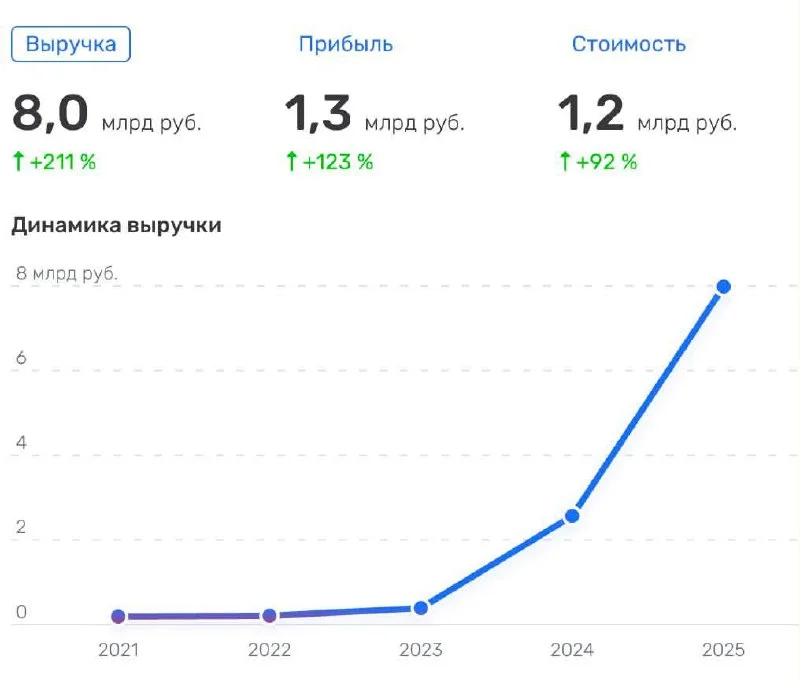Маркетплейсный бренд косметики VOIS заработал 1,3 млрд прибыли за прошлый год