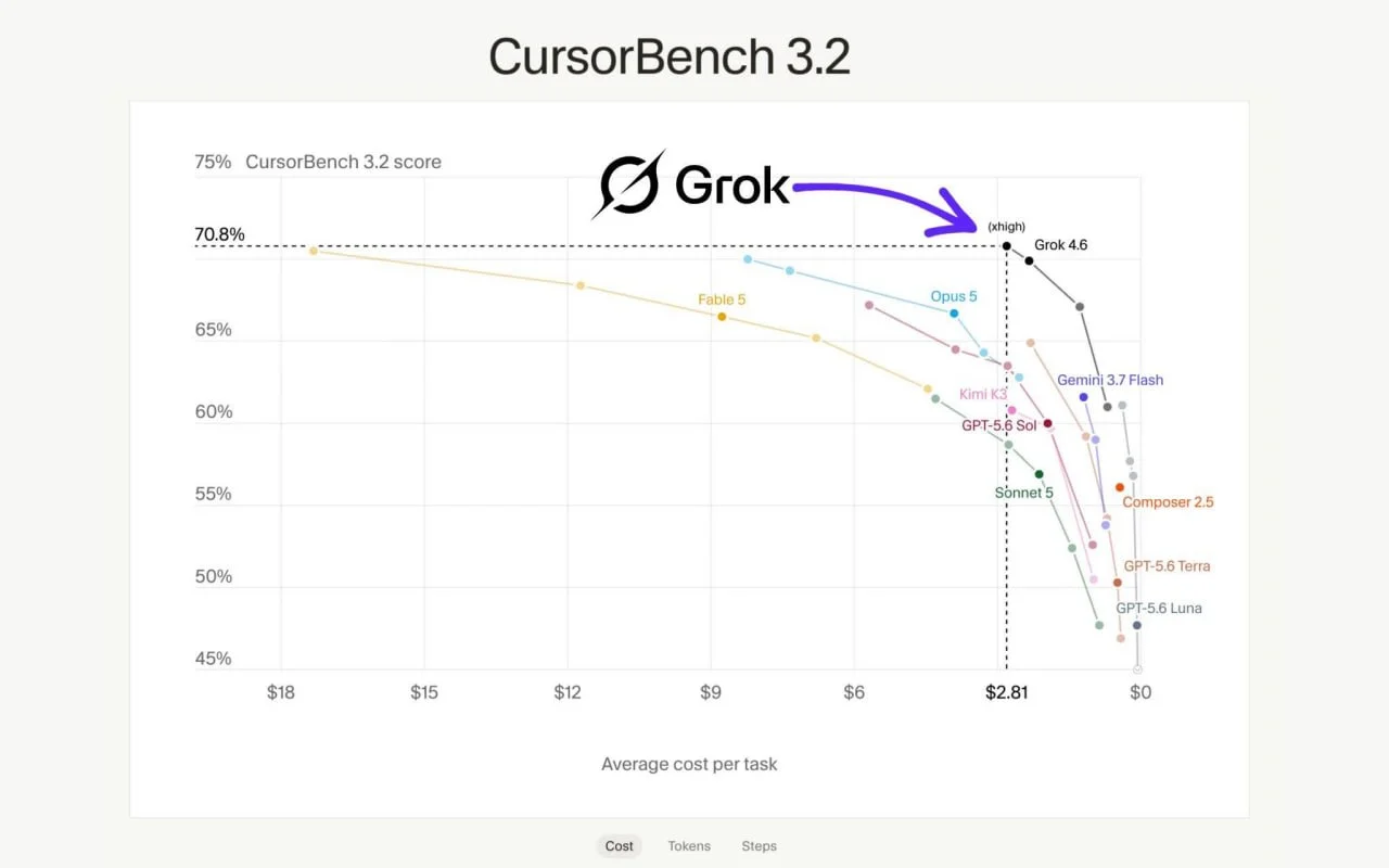 Вайбкодеры, а вы видели результаты Grok 4.6?