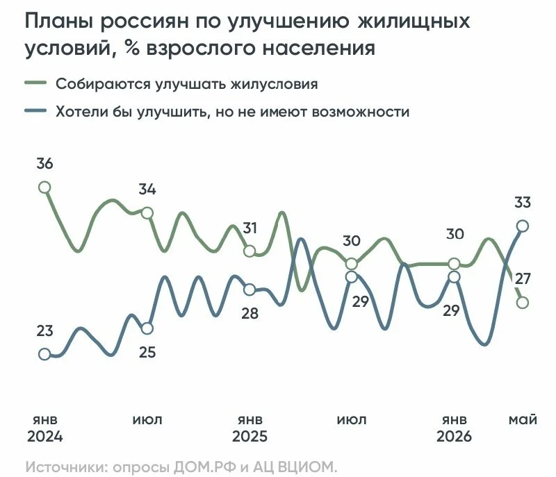 Парадокс рынка: желание продать бьет рекорды при невозможности переехать