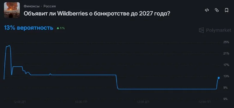 Полимаркет начал принимать ставки на банкротство ВБ🥴 Рынок оценивал данную вероятность в 13%