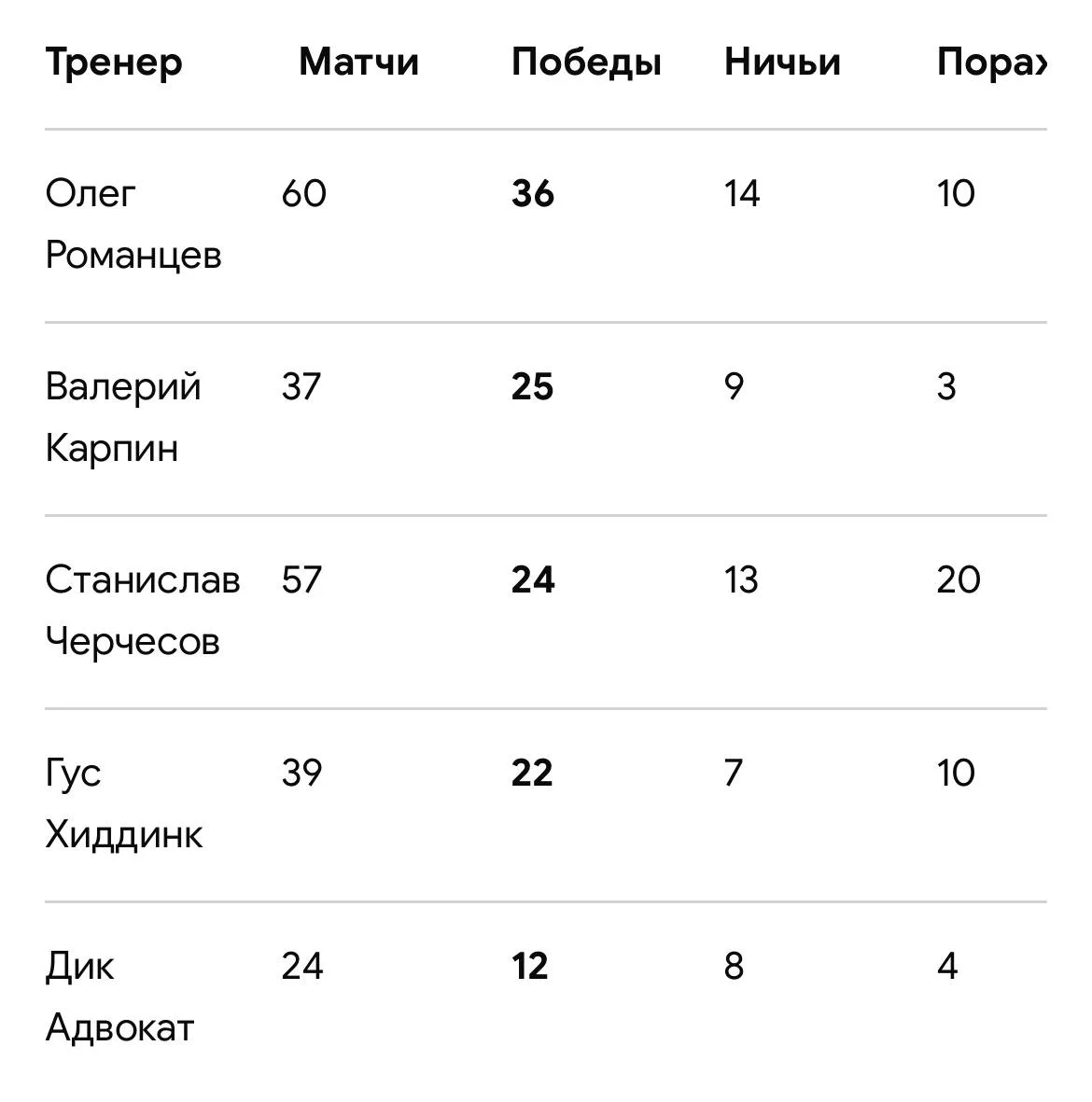 Валерий Карпин вышел на чистое второе место по числу побед в качестве главного тренера сборной