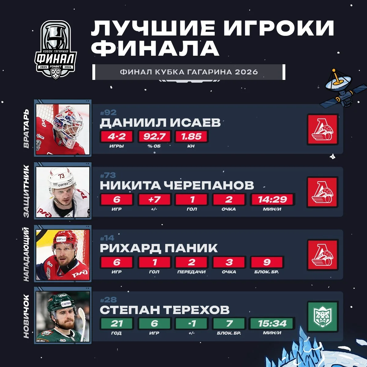 🏒 КХЛ назвала лучших игроков финальной серии Кубка Гагарина-2026 🏆