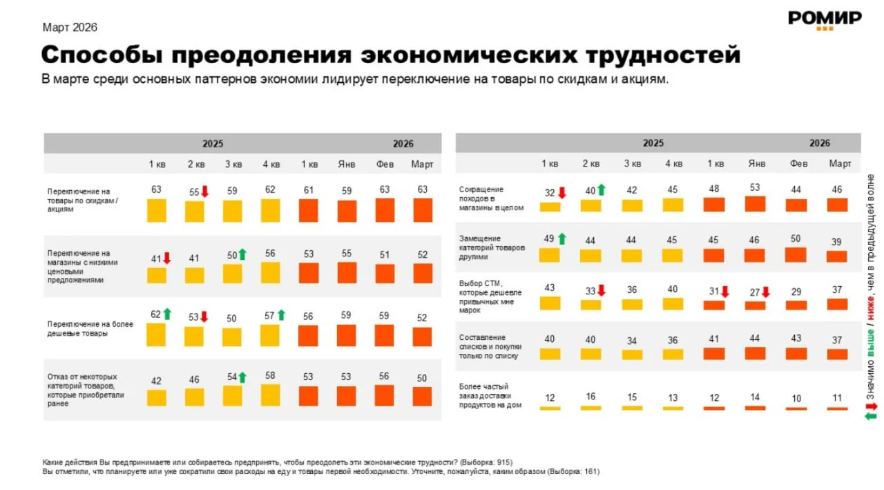 Покупатели решили экономить на дорогих покупках