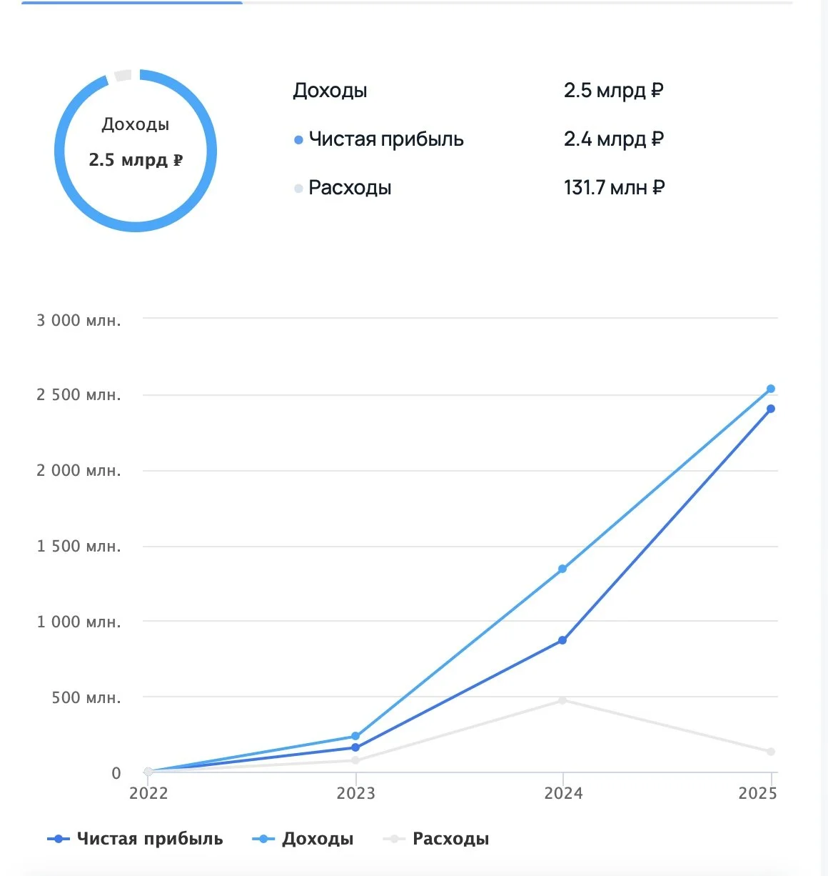2,4 млрд руб. чистой прибыли парни зарабатывают при 100 млн руб. расходов. Знаете, чем занимаются?
