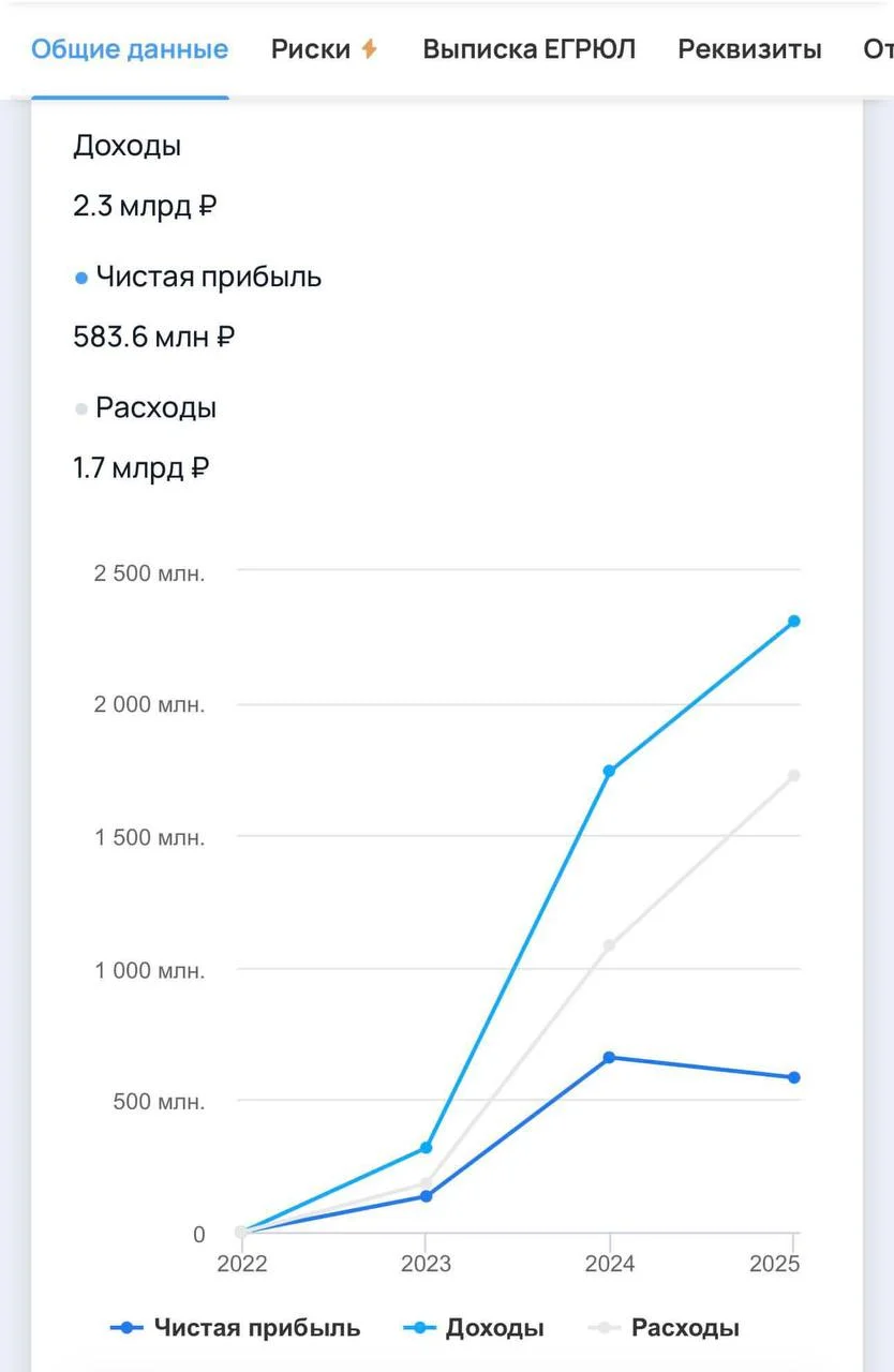Оказывается, купальники можно продавать круглый год: выручка 2,3 млрд, чистая прибыль 583 млн