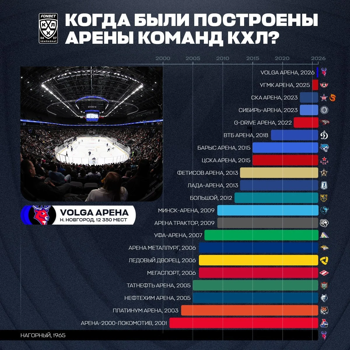 🏟 Все арены команд КХЛ этого сезона 🏒