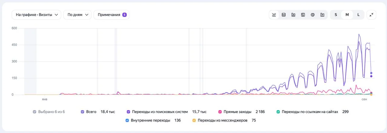 В январе сделал сайт под seo-трафик для одного из продуктов, долго не было результата, но путь