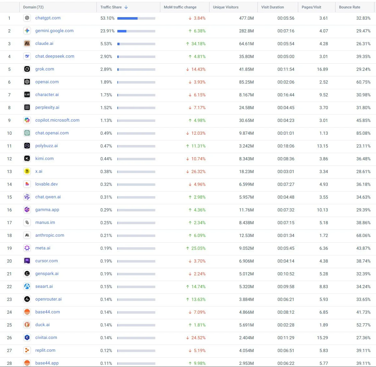 Top 28 сайтов по ИИ-тематике. Список самых топовых ИИ-ресурсов по посещаемости
