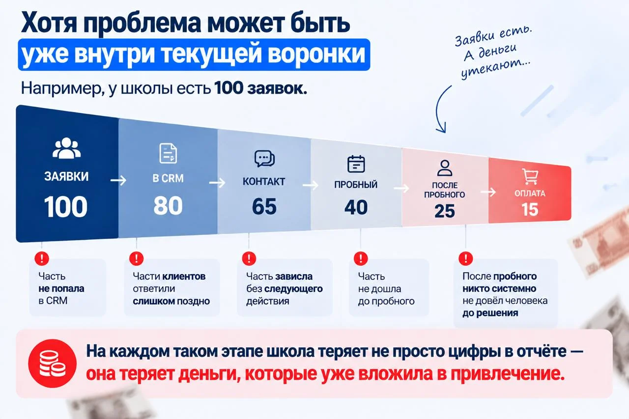В какой момент вы теряете лида?