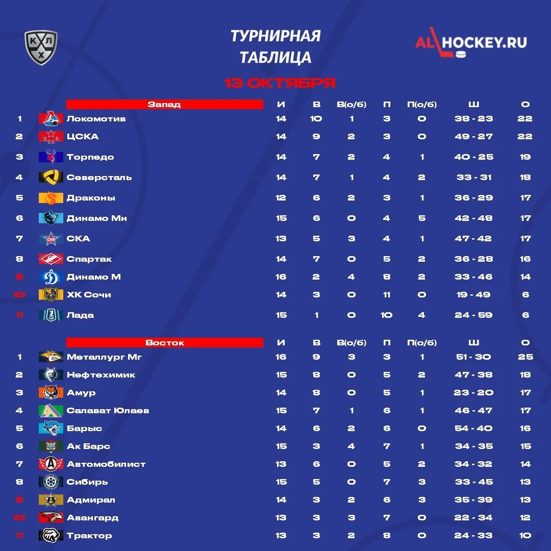 📋 До начала матча этого игрового дня в 🏒 КХЛ посмотрим на турнирную таблицу