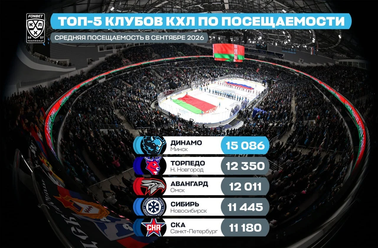🔝 Лидеры по посещаемости 🏒 КХЛ в сентябре 🏟